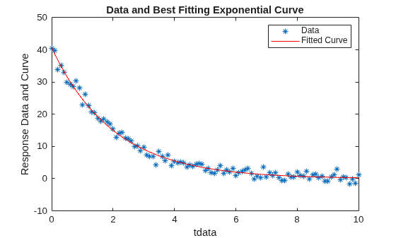 Figure contains an axes object. The axes object with title Data and Best Fitting Exponential Curve, xlabel tdata, ylabel Response Data and Curve contains 2 objects of type line. One or more of the lines displays its values using only markers These objects represent Data, Fitted Curve.