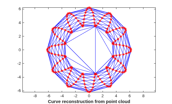 Delaunay triangulation with reconstructed curve boundary shown in red connecting the point cloud