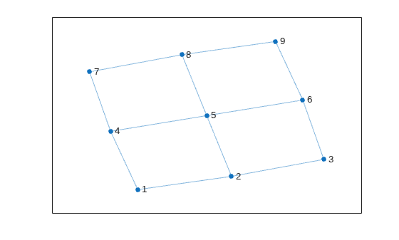 Figure contains an axes object. The axes object contains an object of type graphplot.