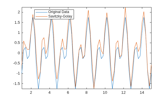 Figure contains an axes object. The axes object contains 2 objects of type line. These objects represent Original Data, Savitzky-Golay.