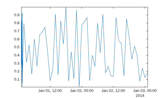 Figure contains an axes object. The axes object contains an object of type line.