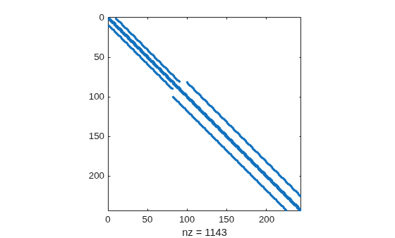 Figure contains an axes object. The axes object with xlabel nz = 1143 contains a line object which displays its values using only markers.