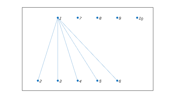 Figure contains an axes object. The axes object contains an object of type graphplot.
