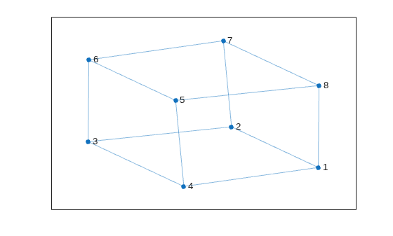 Figure contains an axes object. The axes object contains an object of type graphplot.
