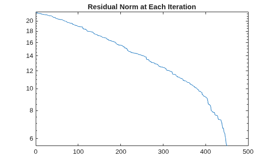 Figure contains an axes object. The axes object with title Residual Norm at Each Iteration contains an object of type line.