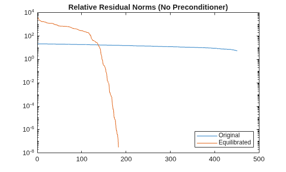 Figure contains an axes object. The axes object with title Relative Residual Norms (No Preconditioner) contains 2 objects of type line. These objects represent Original, Equilibrated.