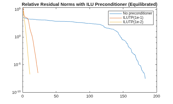 Figure contains an axes object. The axes object with title Relative Residual Norms with ILU Preconditioner (Equilibrated) contains 3 objects of type line. These objects represent No preconditioner, ILUTP(1e-1), ILUTP(1e-2).