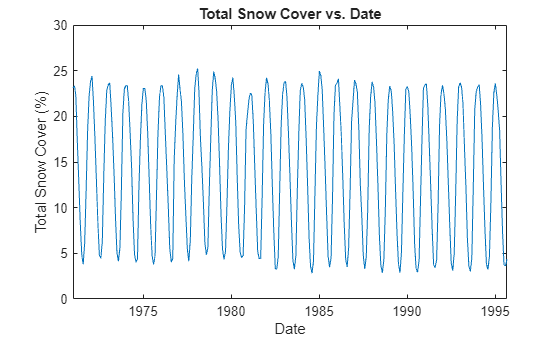 Figure contains an axes object. The axes object with title Total Snow Cover vs. Date, xlabel Date, ylabel Total Snow Cover (%) contains an object of type line.