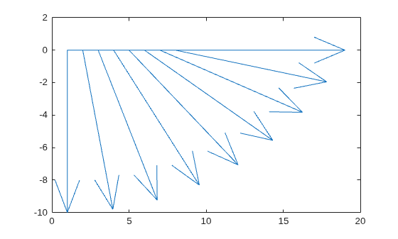 Figure contains an axes object. The axes object contains 10 objects of type line.