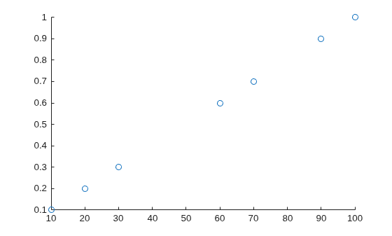 Figure contains an axes object. The axes object contains an object of type scatter.