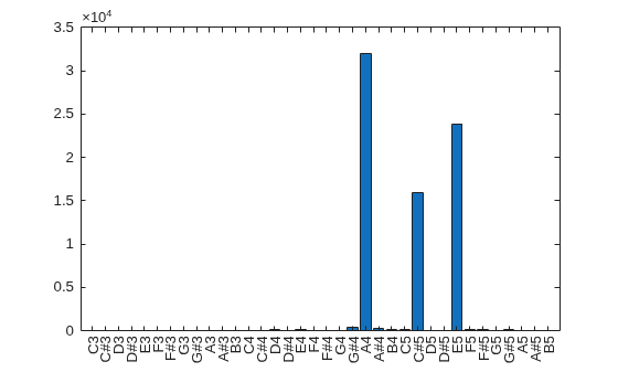 Figure contains an axes object. The axes object contains an object of type bar.