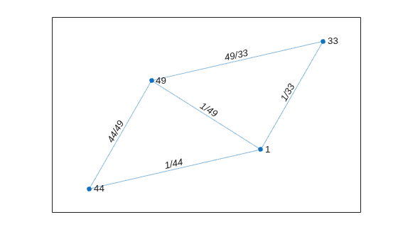 Figure contains an axes object. The axes object contains an object of type graphplot.