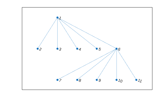 Figure contains an axes object. The axes object contains an object of type graphplot.