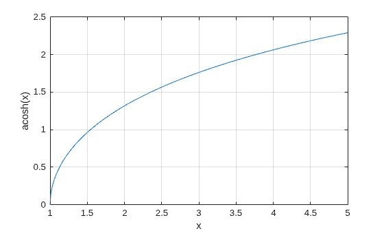 Figure contains an axes object. The axes object with xlabel x, ylabel acosh(x) contains an object of type line.