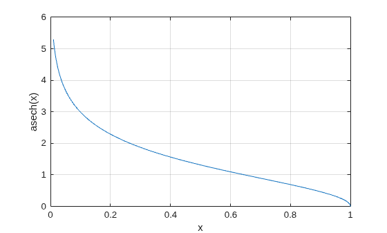 Figure contains an axes object. The axes object with xlabel x, ylabel asech(x) contains an object of type line.