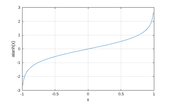 Figure contains an axes object. The axes object with xlabel x, ylabel atanh(x) contains an object of type line.