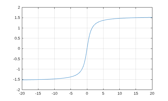 Figure contains an axes object. The axes object contains an object of type line.