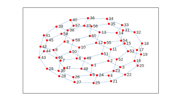 Figure contains an axes object. The axes object contains an object of type graphplot.