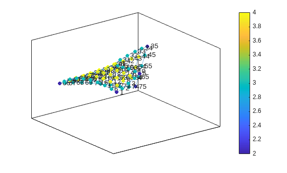 Figure contains an axes object. The axes object contains an object of type graphplot.