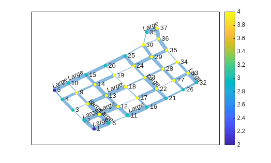 Figure contains an axes object. The axes object contains an object of type graphplot.