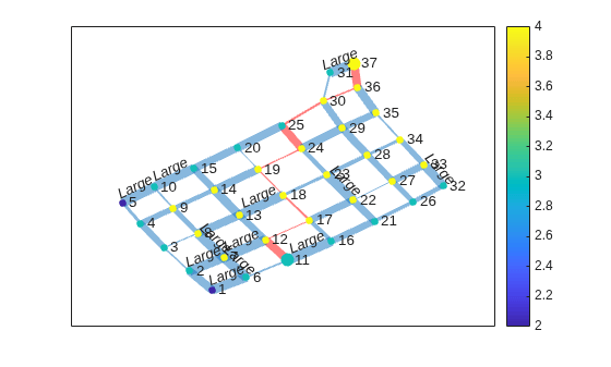 Figure contains an axes object. The axes object contains an object of type graphplot.