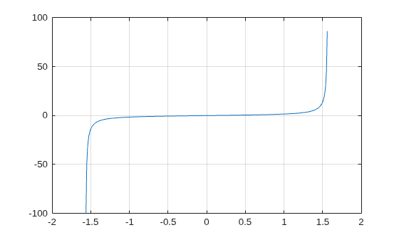 Figure contains an axes object. The axes object contains an object of type line.