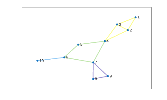 Figure contains an axes object. The axes object contains an object of type graphplot.
