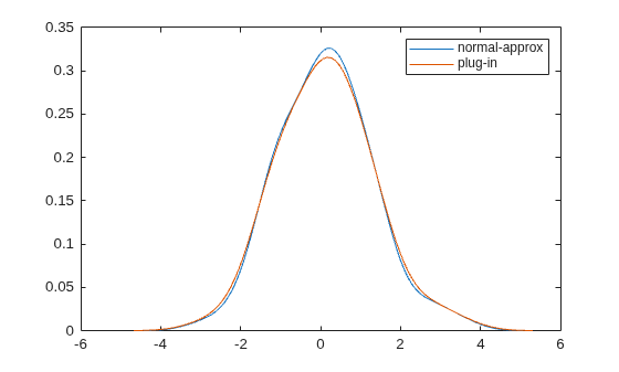 Figure contains an axes object. The axes object contains 2 objects of type line. These objects represent normal-approx, plug-in.