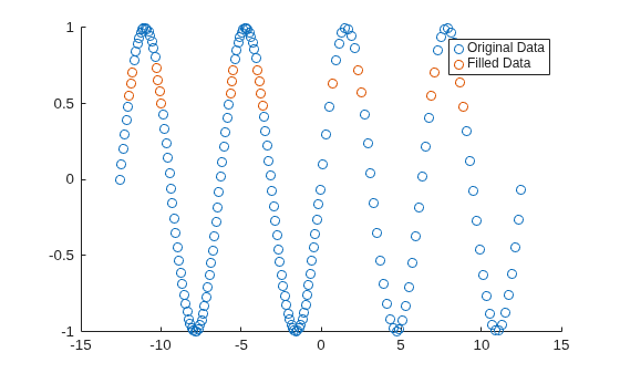 Figure contains an axes object. The axes object contains 2 objects of type scatter. These objects represent Original Data, Filled Data.