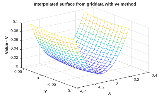 Figure contains an axes object. The axes object with title Interpolated surface from griddata with v4 method, xlabel X, ylabel Y contains an object of type surface.