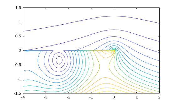 Figure contains an axes object. The axes object contains an object of type contour.