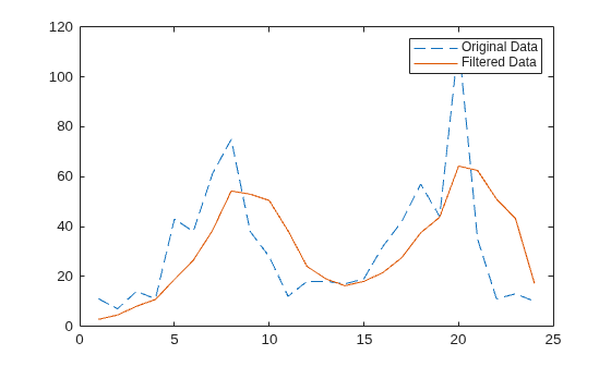 Figure contains an axes object. The axes object contains 2 objects of type line. These objects represent Original Data, Filtered Data.