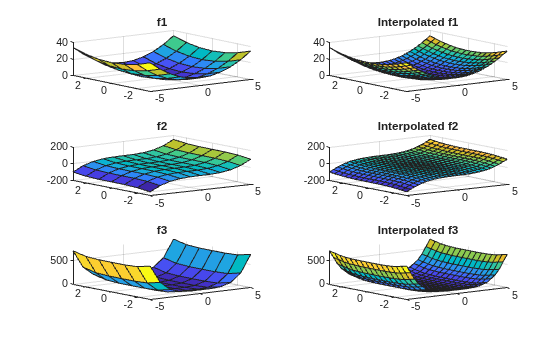 Figure contains 6 axes objects. Axes object 1 with title f1 contains an object of type surface. Axes object 2 with title Interpolated f1 contains an object of type surface. Axes object 3 with title f2 contains an object of type surface. Axes object 4 with title Interpolated f2 contains an object of type surface. Axes object 5 with title f3 contains an object of type surface. Axes object 6 with title Interpolated f3 contains an object of type surface.