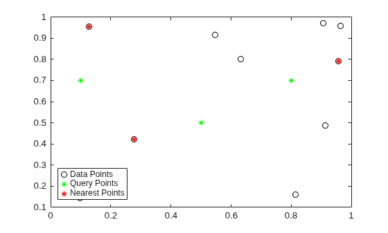 Scatter plot showing data points as black circles, query points as green asterisks, and nearest data points to each query highlighted as red asterisks
