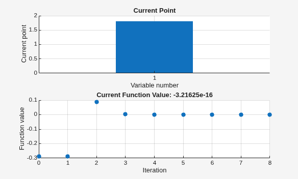 Figure Optimization Plot Function contains 2 axes objects. Axes object 1 with title Current Point, xlabel Variable number, ylabel Current point contains an object of type bar. Axes object 2 with title Current Function Value: -3.21625e-16, xlabel Iteration, ylabel Function value contains an object of type scatter.