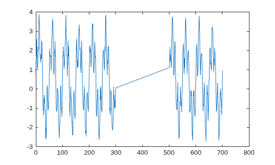 Figure contains an axes object. The axes object contains an object of type line.