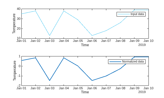 Figure contains 2 axes objects. Axes object 1 with xlabel Time, ylabel Temperature contains an object of type line. This object represents Input data. Axes object 2 with xlabel Time, ylabel Temperature contains an object of type line. This object represents Normalized data.