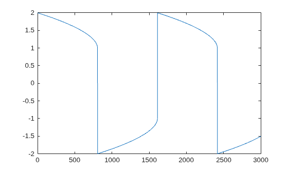 Figure contains an axes object. The axes object contains an object of type line.