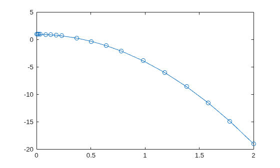 Figure contains an axes object. The axes object contains an object of type line.