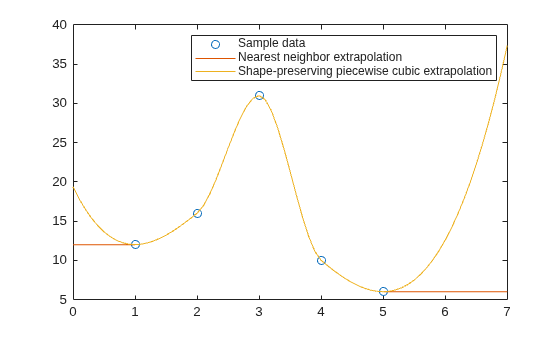Figure contains an axes object. The axes object contains 3 objects of type line. One or more of the lines displays its values using only markers These objects represent Sample data, Nearest neighbor extrapolation, Shape-preserving piecewise cubic extrapolation.