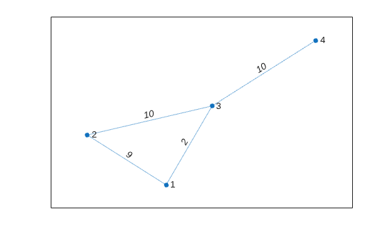 Figure contains an axes object. The axes object contains an object of type graphplot.
