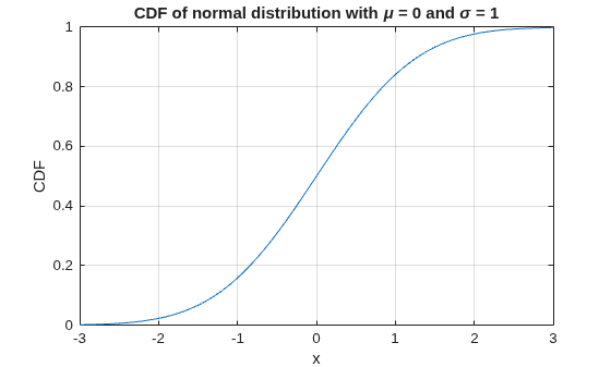 Figure contains an axes object. The axes object with title CDF of normal distribution with mu = 0 and sigma = 1, xlabel x, ylabel CDF contains an object of type line.