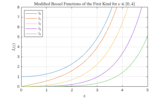 Figure contains an axes object. The axes object with title Modified Bessel Functions of the First Kind for nu in bracketleft 0 , 4 bracketright, xlabel z, ylabel I indexOf nu baseline leftParenthesis z rightParenthesis contains 5 objects of type line. These objects represent I_0, I_1, I_2, I_3, I_4.