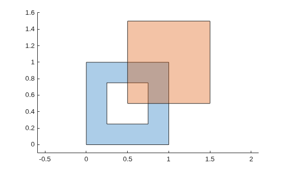 Two overlapping polygons, a square with a square hole and a unit square offset to the upper-right