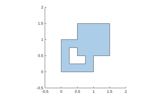 Union of the two polygons, forming a combined shape with a smaller remaining hole