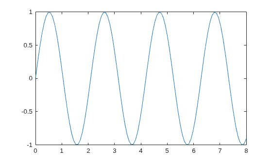 Figure contains an axes object. The axes object contains an object of type line.