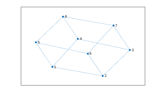 Figure contains an axes object. The axes object contains an object of type graphplot.
