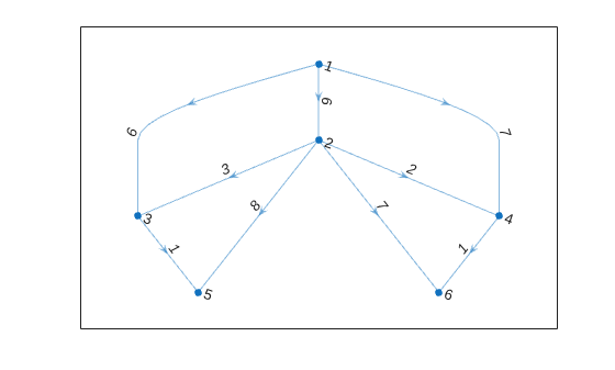 Figure contains an axes object. The axes object contains an object of type graphplot.