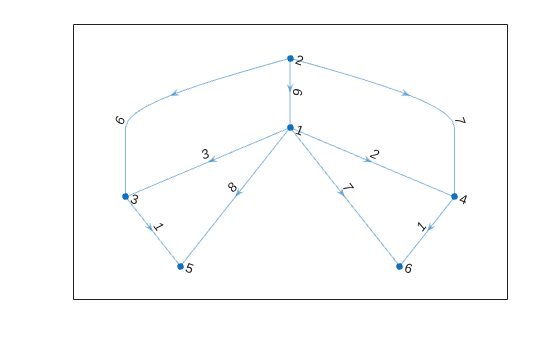 Figure contains an axes object. The axes object contains an object of type graphplot.