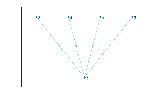 Figure contains an axes object. The axes object contains an object of type graphplot.
